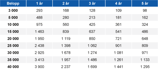 Månadskostnad Finaref lån