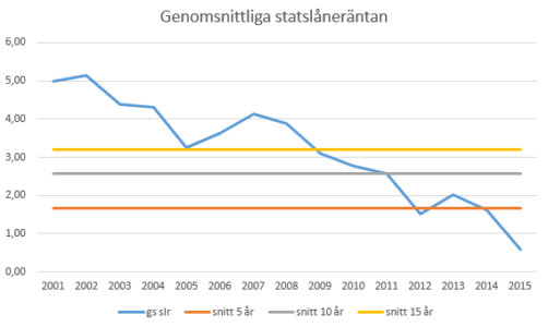 Genomsnittlig statslåneränta