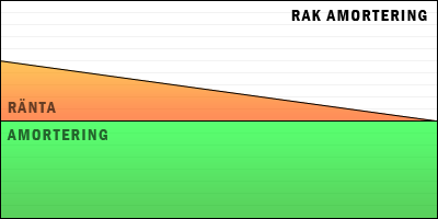 Rak amortering