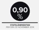 Statslåneräntan per den 30 november 2013 är fastställd till 0,90 procent (0,90 %)