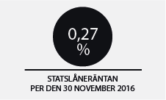 Statslåneräntan per den 30 november 2016 uppgår till 0,27 procent (0,27%)