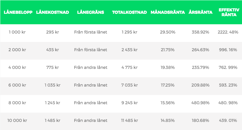 Vad ligger LånaLånas ränta på?